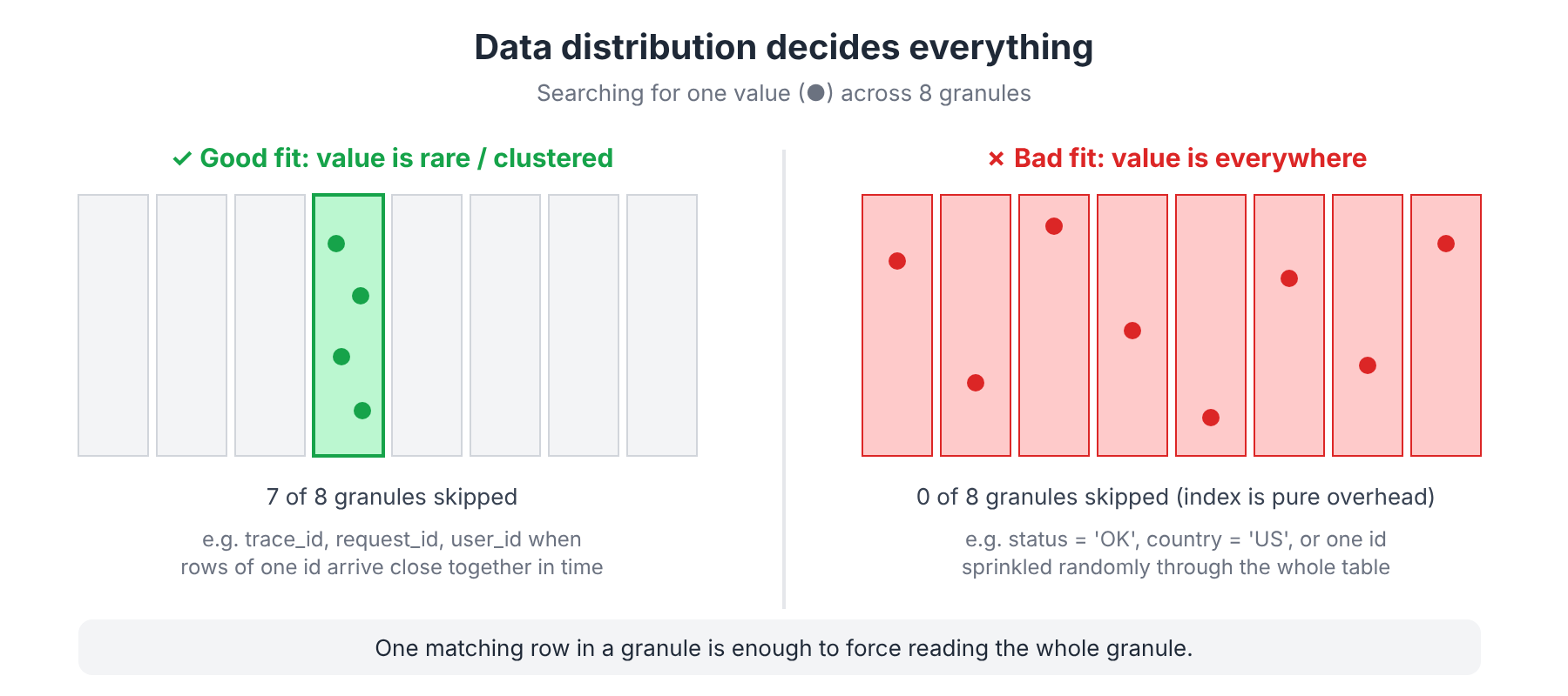 Data distribution decides everything