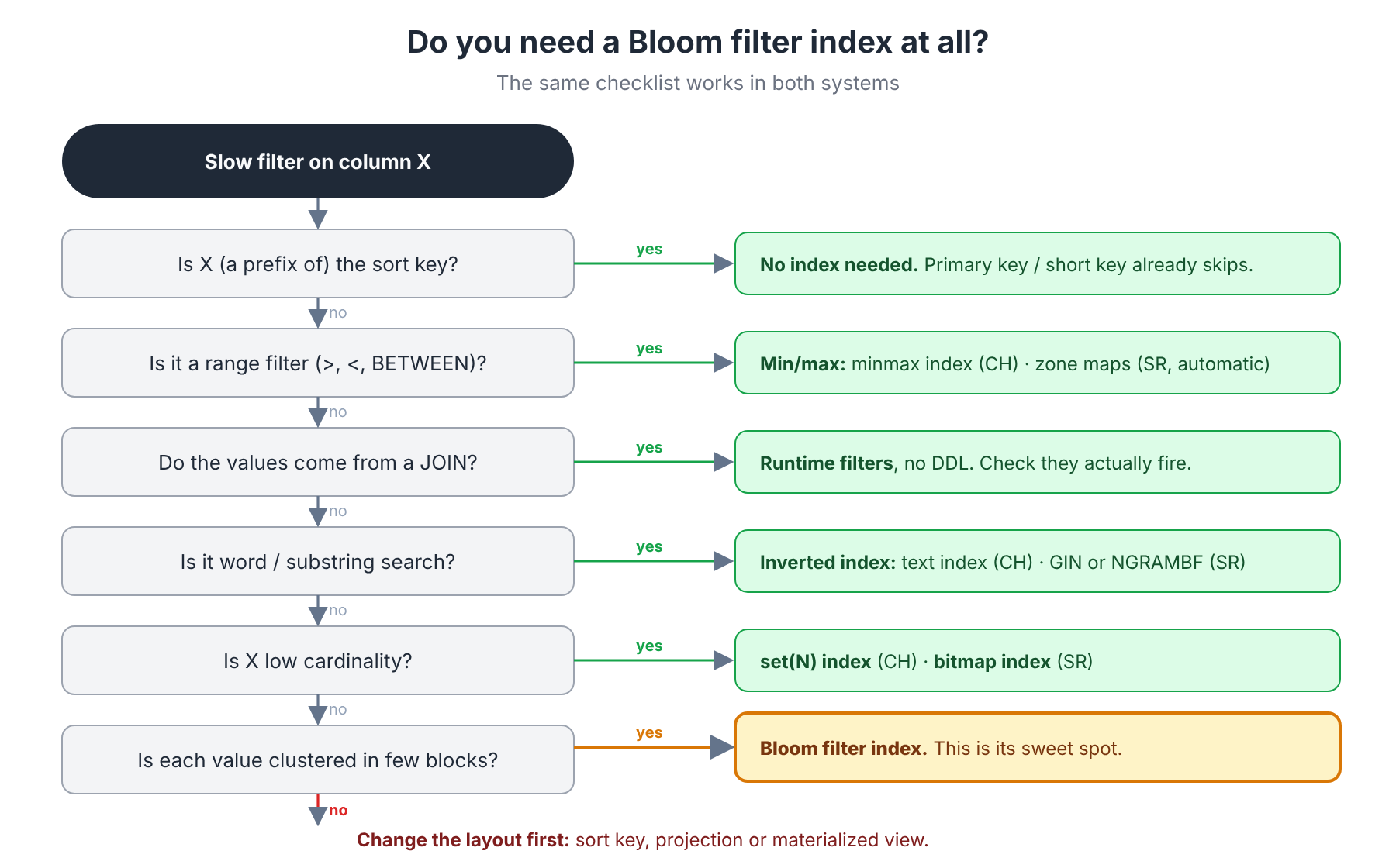 Do you need a Bloom filter index at all?