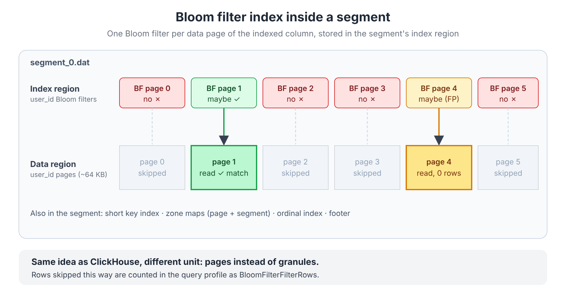 Bloom filter index inside a segment