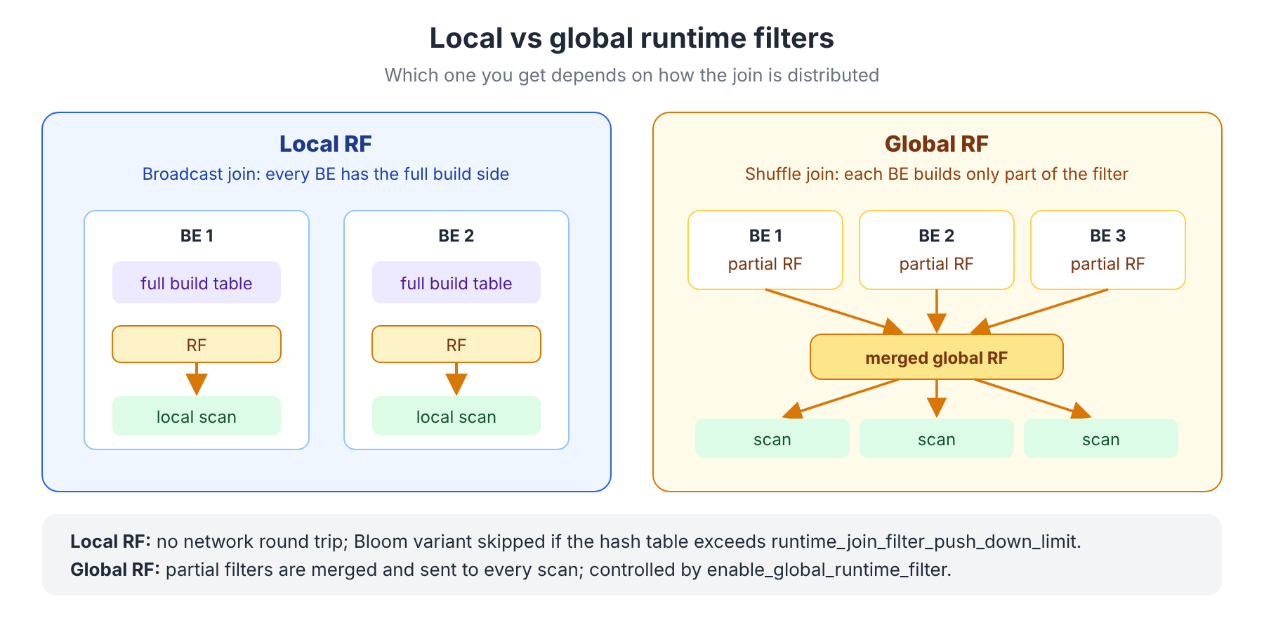 Local vs global runtime filters